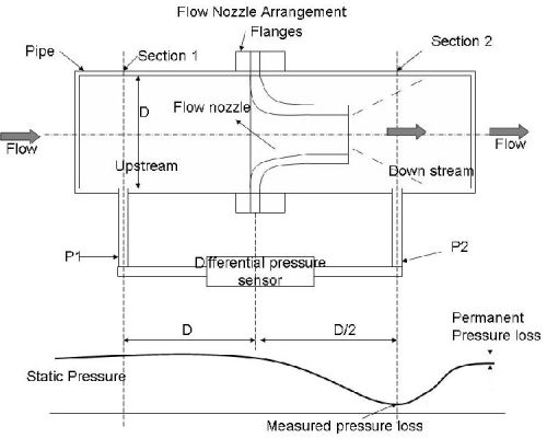 Flow Nozzle