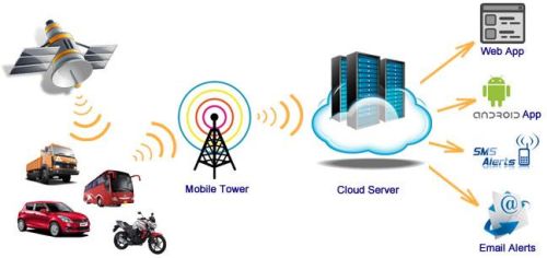 GPS Tracking Service