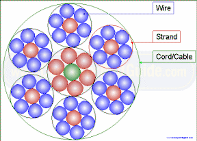 STEEL CORD/CABLE CONSTRUCTIONS