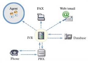 Ivr System