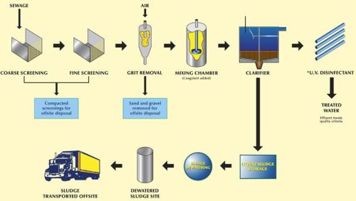 AT/SWTP Sewage Treatment Plant