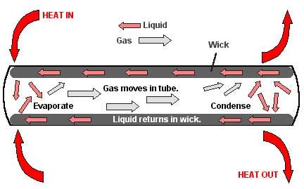 Heat Pipe