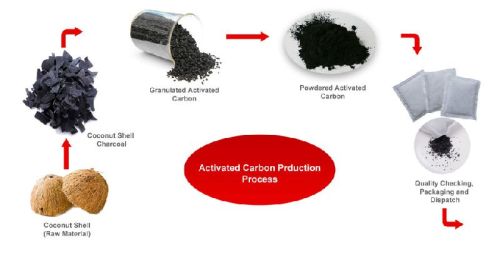 Activated carbon, Packaging Type : Plastic Bags