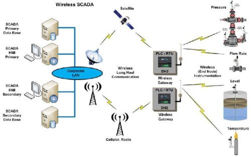 Wireless SCADA System