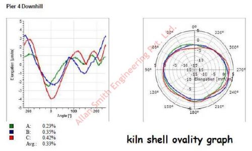 Kiln Shell Ovality Measurement Analysis Service