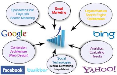 Internet Marketing Service