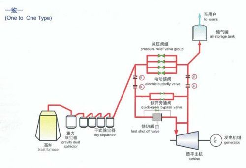 TRT Blast Furnace Gas Turbine