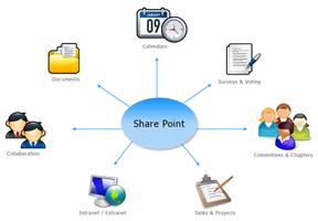 SharePoint Development Services