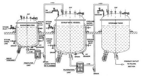 Liquid Syrup Manufacturing Plant