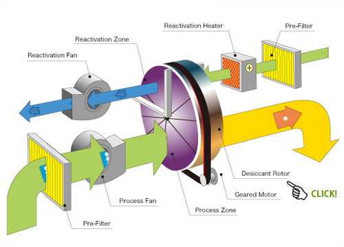 Industrial Ventilation