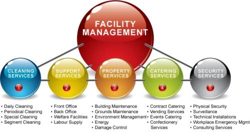 Facility Management Services