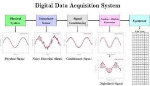 Data Acquisition System