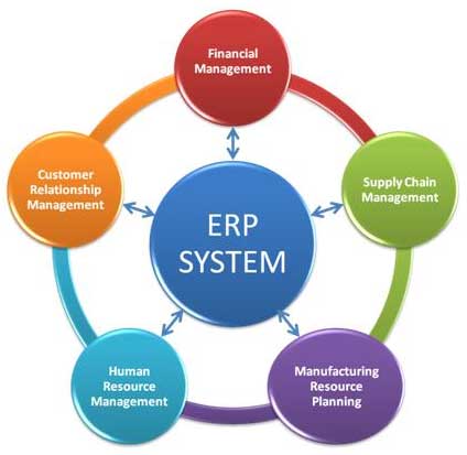 Enterprise Resource Planning Software