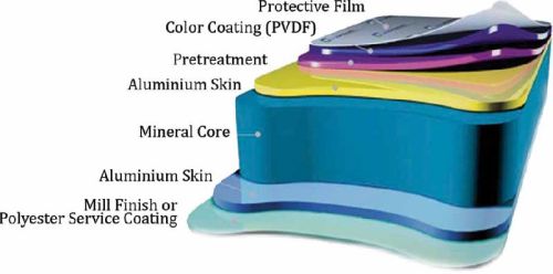 Aluminium Composite Panel (ACP)