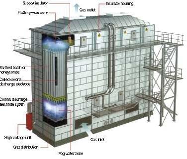 Wet Electrostatic Precipitator