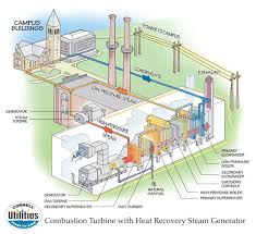 Waste Heat Recovery Power Plant