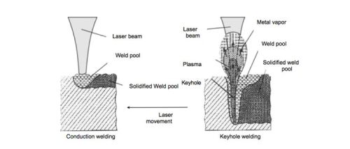 Laser Welding