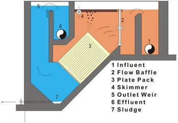 Wastewater Treatment Plant