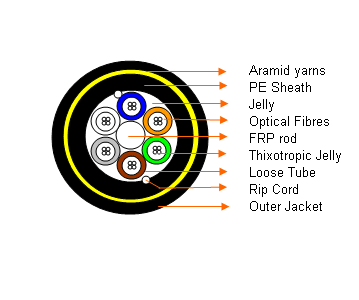 Aerial Optical Fibre Cables