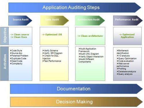 Application Auditing Service