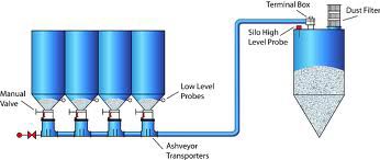 Pneumatic Conveying System