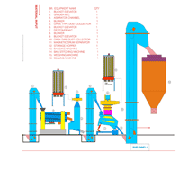 Spices Processing Plant