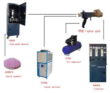 Hvof Spray Machine
