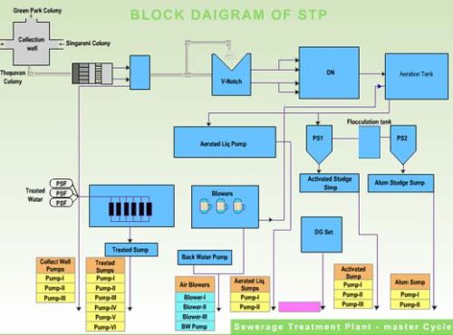 Sewage treatment plant, Feed Flow Rate(m3/day or m3/hr) : 0-50 m3/day