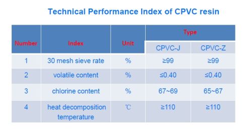 CPVC Resins