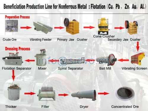 Flotation Machines, Flotation Mineral Processing