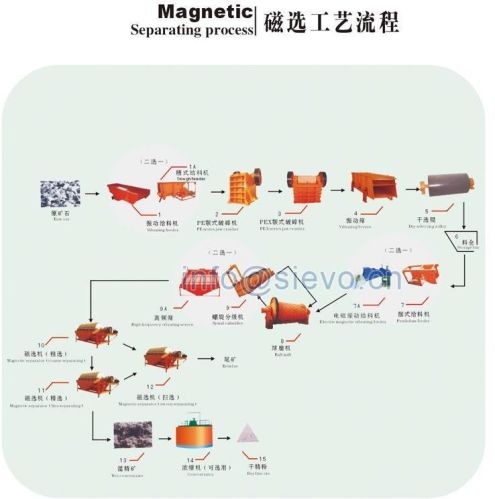 Mineral Processing Equipment, Beneficiation Equipments