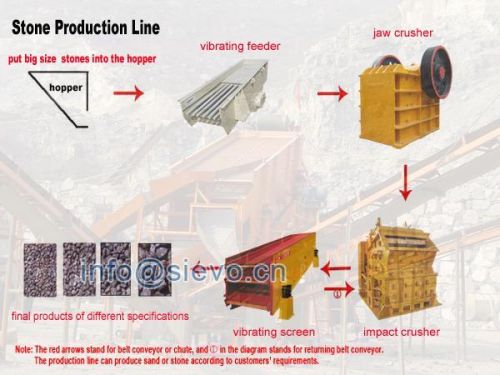 Stone Crusher, Stone Making Machinery
