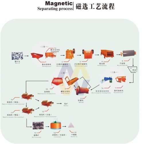 Mineral Processing Equipment
