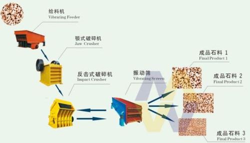 Stone Production Line, Stone Crusher
