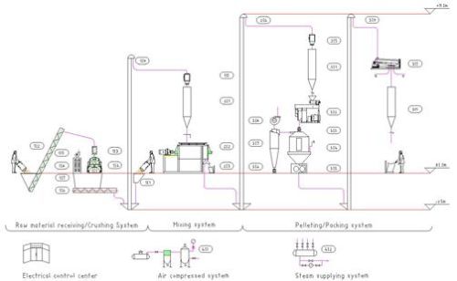 Animal Feed Pellet Plant