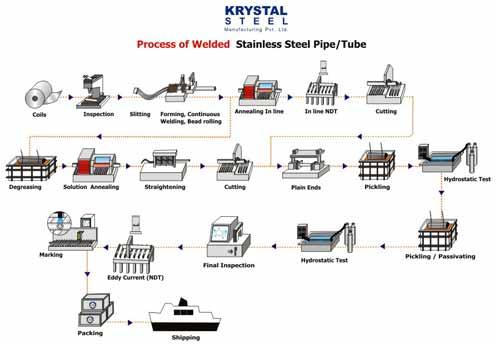 Welded Tubes