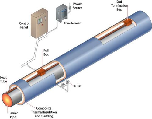 Heat Tracing System