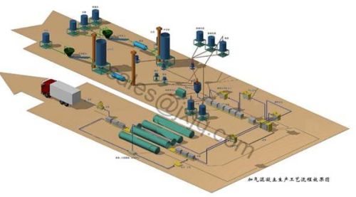Autoclave Aerated Concrete Blocks Production Line, Autoclave Aerated Concrete Plant
