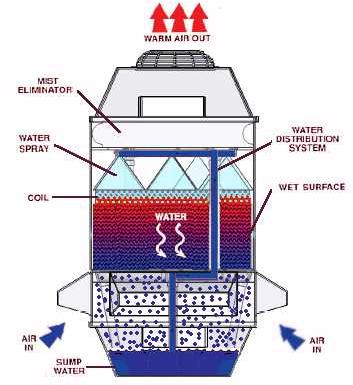Thermal Flow Cooling Towers