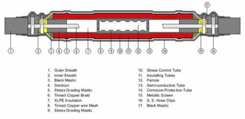 Cable Jointing Kits