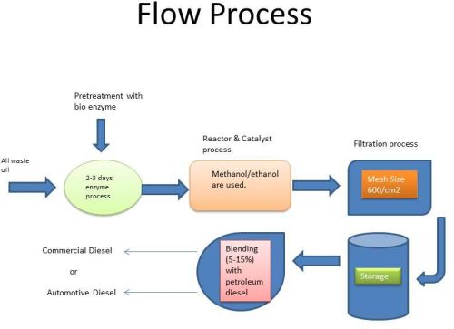 Biodiesel, Brand Name : StratBio