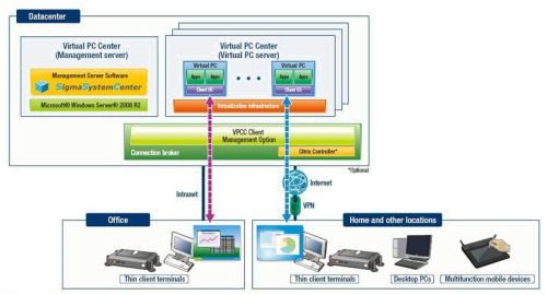 Thin Client Terminal