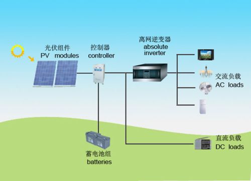Small Solar Electric Systems, Brand Name : HX-500SGS-24S