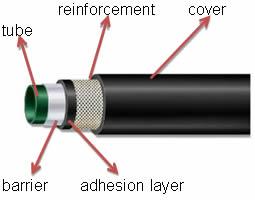 Fuel Injection Hose, Specialities : Super low permeation