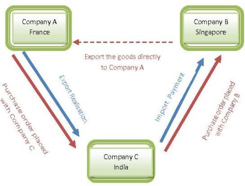 Merchant Trade Services, Third Party Export Services