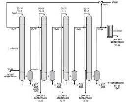 Multi Effect Evaporator