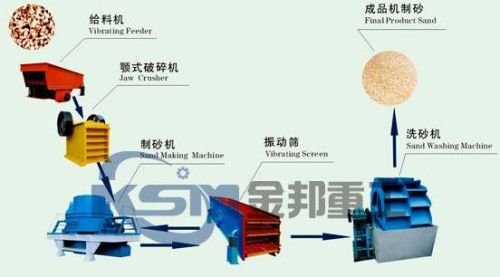 Sand Crusher, Sand Making Machinery