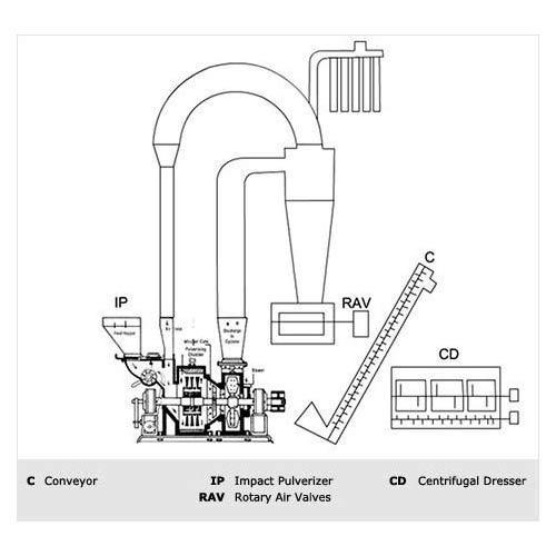 Automatic Saw Dust Grinding Plant