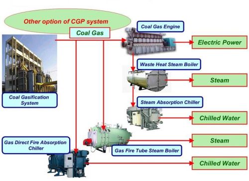 Two Stage Cold Gas Coal Gasifier For Power Generator