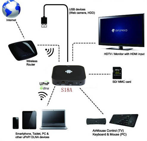 Quad Core Google TV Box, Android TV Box